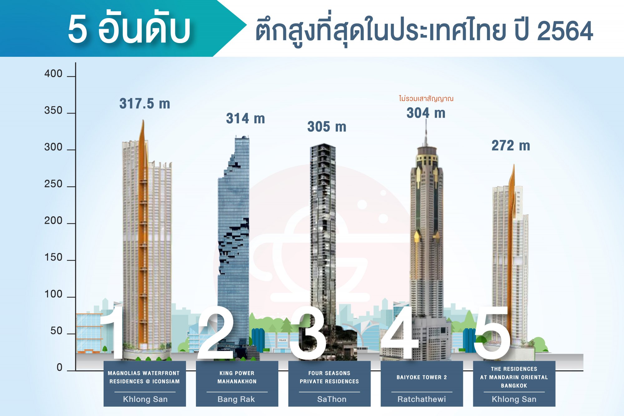 image for 5 อันดับ ตึกสูงที่สุดในประเทศไทย ปี 2564
