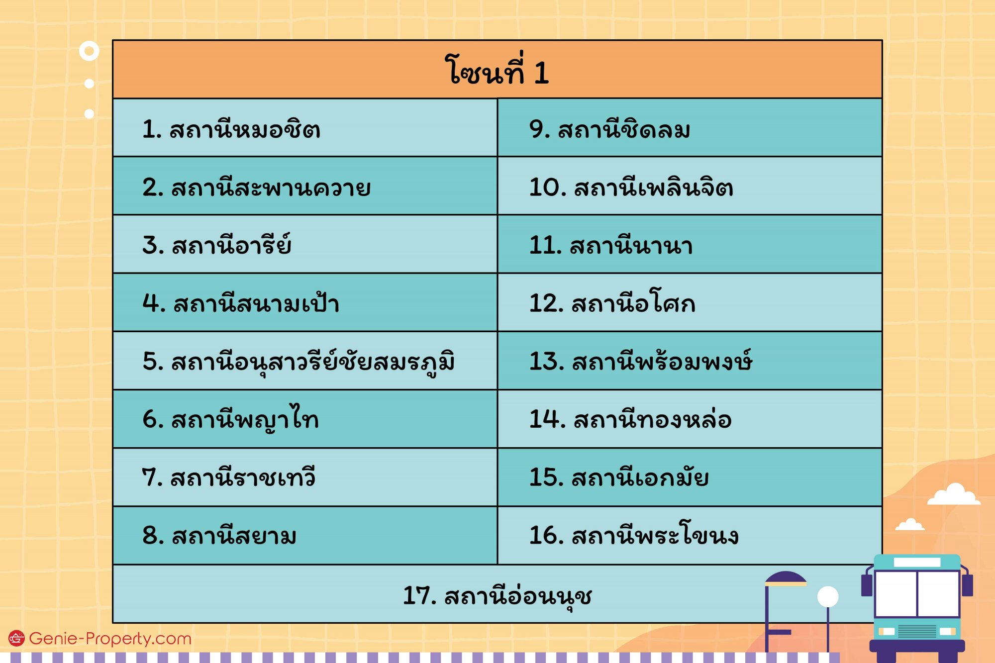 เปรียบเทียบค่าโดยสาร รถไฟฟ้า Vs รถเมล์ พร้อมกับวิธีคิดค่าโดยสารแบบใหม่ของ  Bts ปี 2022